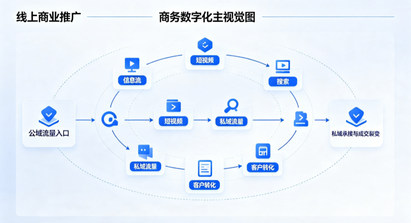 松潘县线上商业推广怎么做？全域流量闭环搭建与低成本转化实战指南